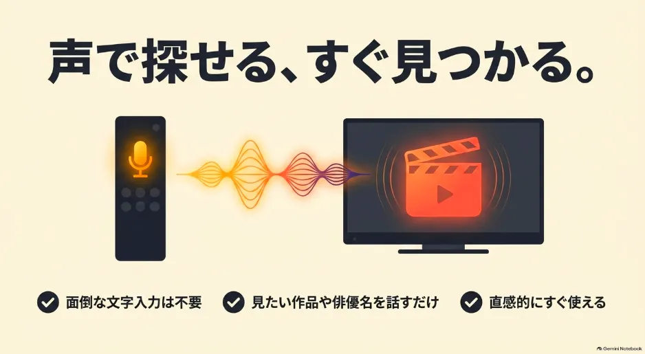 リモコンの音声認識機能で作品や俳優名を直感的に探す様子