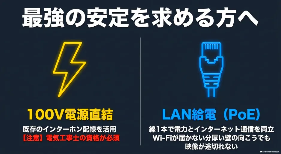 最強の安定を求める方向けの100V電源直結とLAN給電（PoE）の特徴