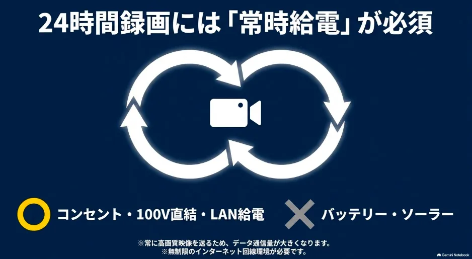 24時間録画にはコンセント、100V直結、LAN給電などの常時給電が必須であるという解説