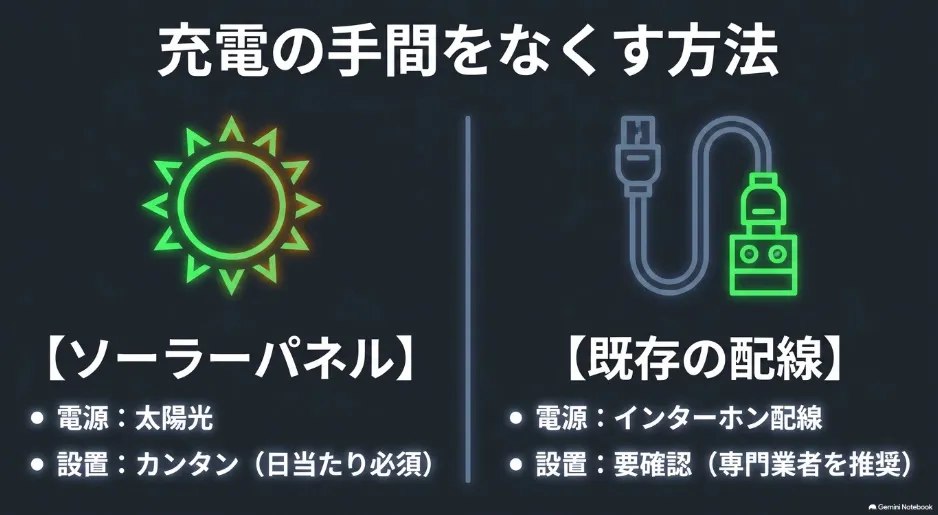 ソーラーパネルや既存のインターホン配線を活用してAmazon Ringを充電する方法