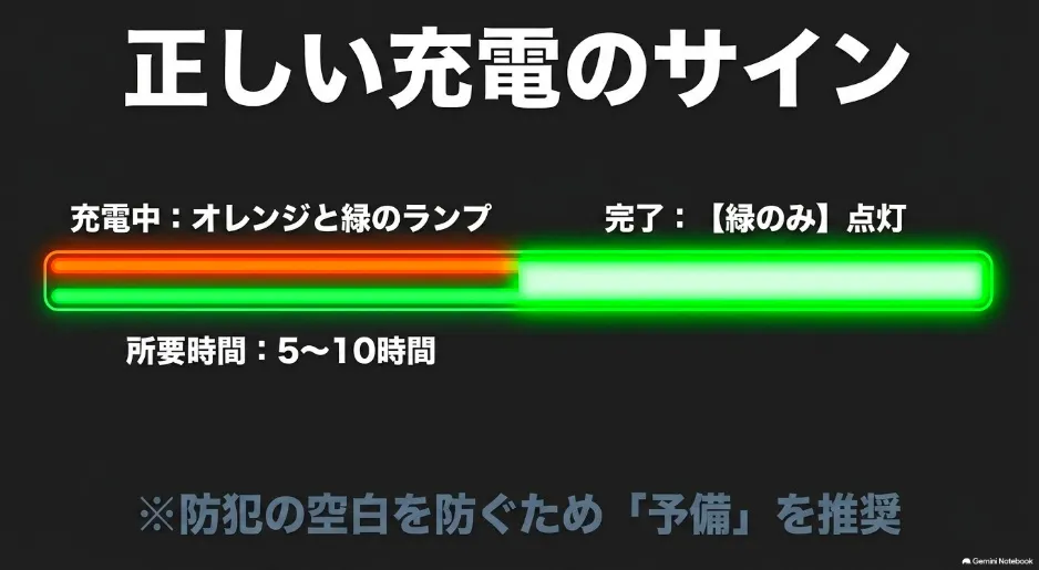 Amazon Ringバッテリーの正しい充電サイン（充電中はオレンジと緑、完了時は緑のみ点灯。所要時間5〜10時間）