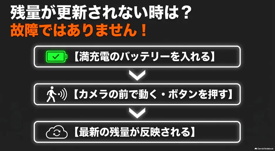 満充電のバッテリーを入れた後、カメラの前で動くかボタンを押すことで最新の残量が反映される手順