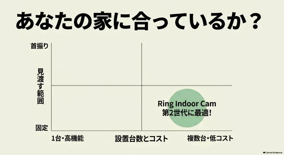 あなたの家に合っているか？複数台・低コストでの導入に適していることを示す比較グラフ