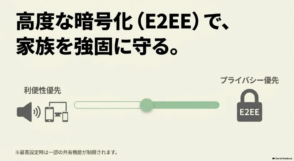 高度な暗号化（E2EE）で、家族を強固に守る。利便性とプライバシー優先の調整イメージ