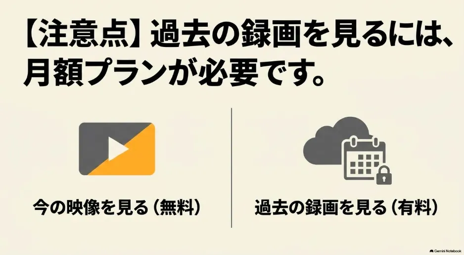 【注意点】過去の録画を見るには、月額プランが必要です。無料プランと有料プランの比較イメージ