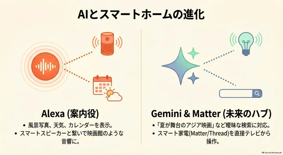 案内役として活躍するAlexaと、スマートホームの未来のハブとなるGemini・Matterの機能進化。