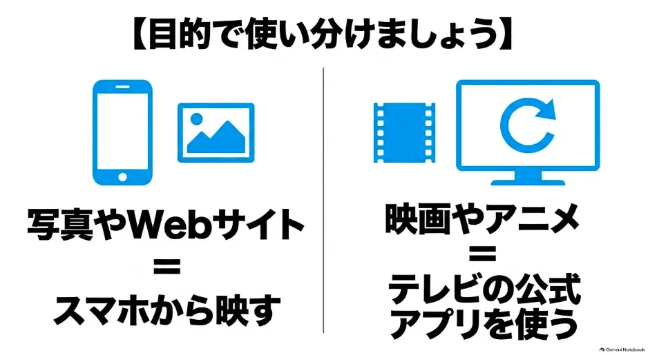 写真やWebはスマホから映し、映画はテレビの公式アプリを使うという目的別の使い分けを解説したスライド