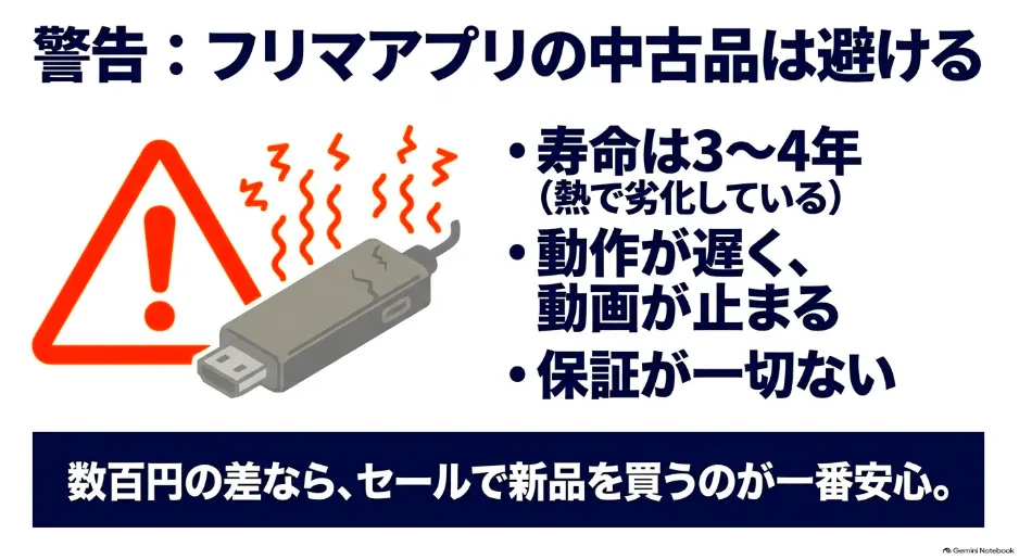 フリマアプリの中古品は熱による劣化や寿命・保証がないため避けてセールで新品を買うのが安心だと警告するスライド