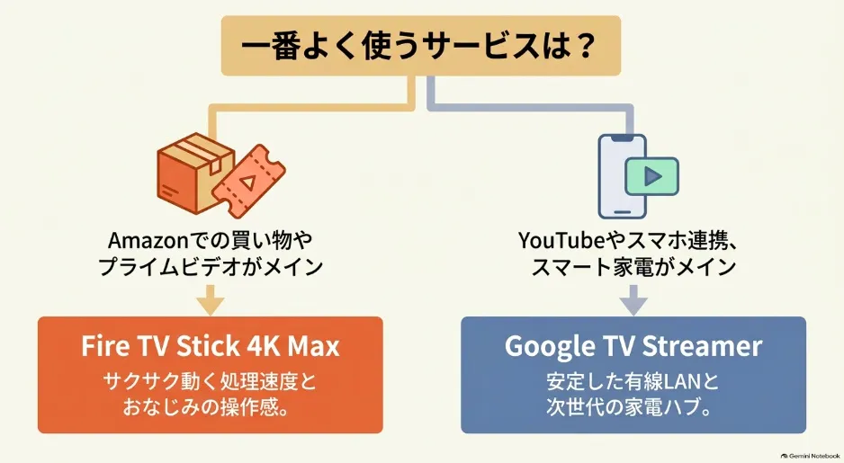 Amazonでの買い物やプライムビデオがメインならFire TV、YouTubeやスマホ連携がメインならGoogle TV Streamerがおすすめ。