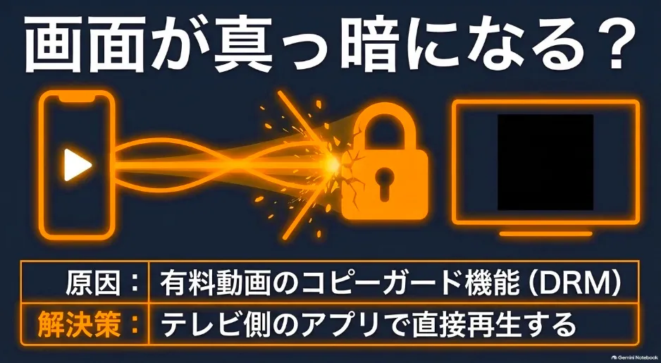 ミラーリングで動画再生時に画面が真っ暗になる原因とDRM制限の解決策