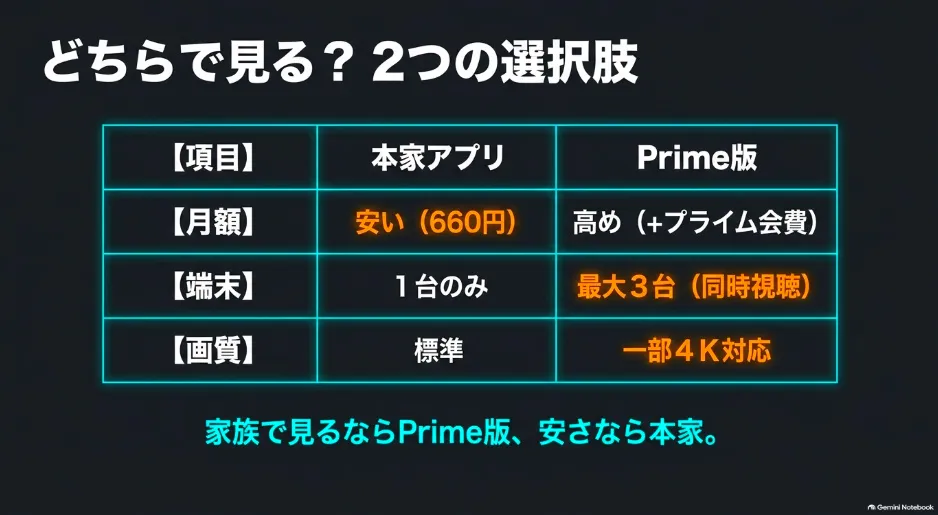 dアニメストア本家アプリとPrime Video版の料金、対応端末数、画質の違いの比較