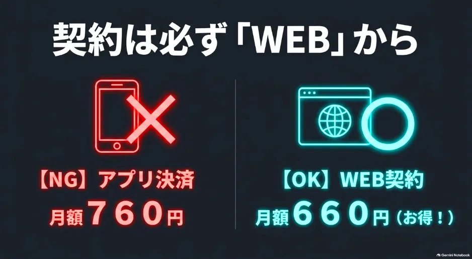 dアニメストアはアプリ決済（月額760円）よりもWEB契約（月額660円）がお得になる解説