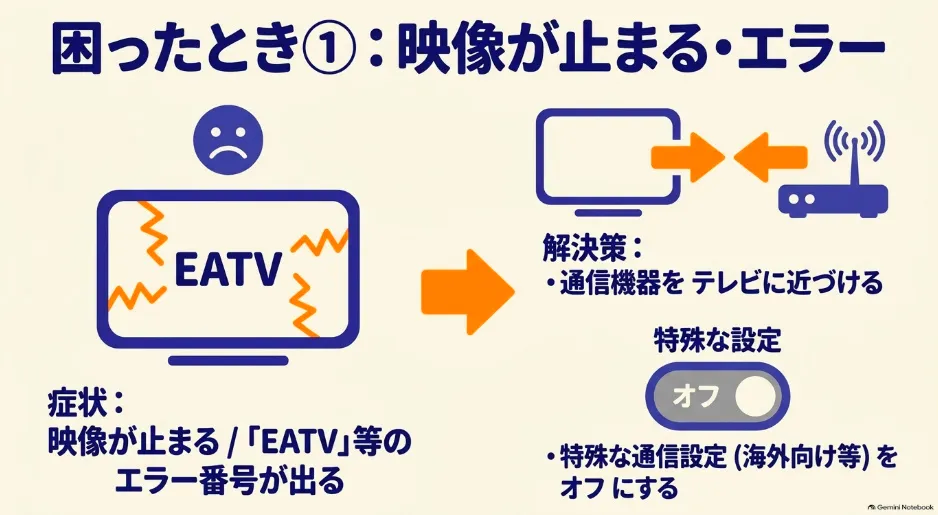 映像が止まる・EATVエラーが出る場合の解決策。通信機器を近づける、特殊な通信設定をオフにする