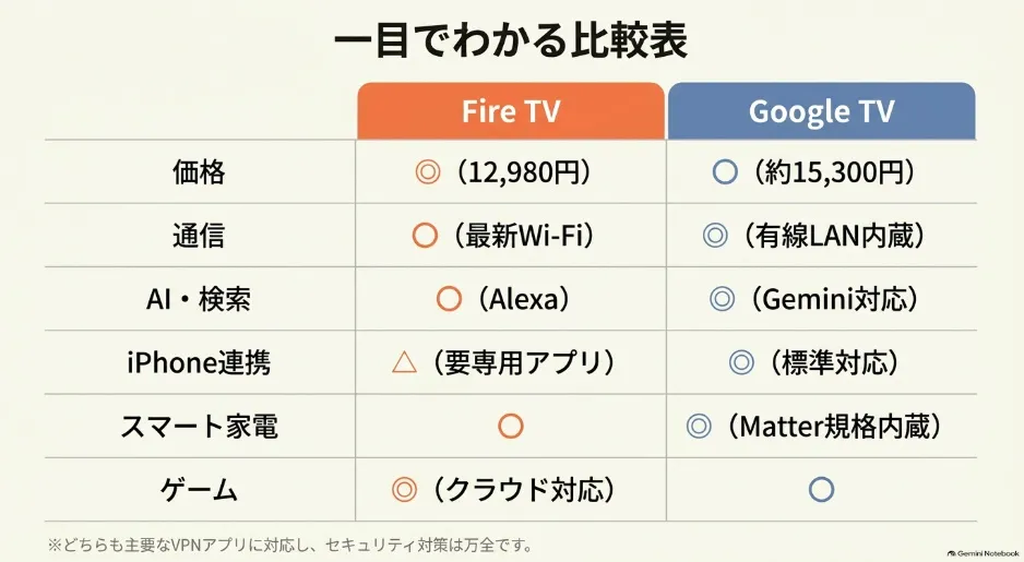 Fire TVとGoogle TVの価格、通信規格、AI、iPhone連携などをまとめた比較表。