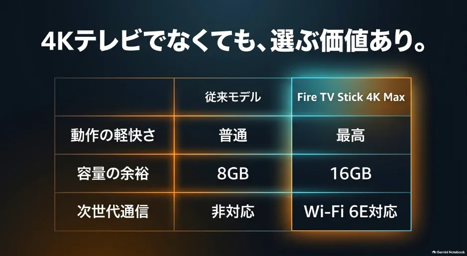 従来モデルとFire TV Stick 4K Maxの動作の軽快さ、ストレージ容量、次世代通信規格の対応状況を比較した表