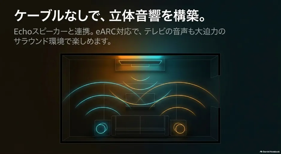 Echoスピーカーと連携し、ケーブルなしでテレビの周囲に立体音響のサラウンド環境を構築しているイメージ画像
