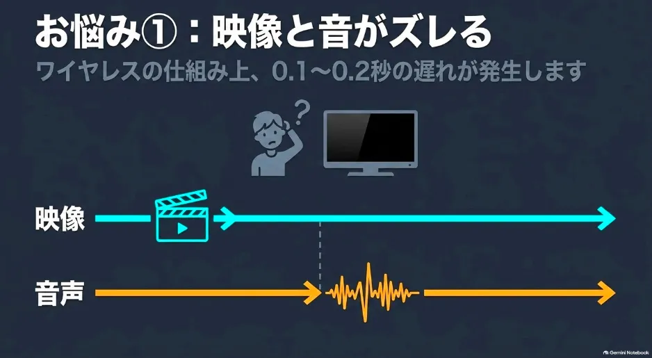 ワイヤレスの仕組み上、Bluetooth接続では映像に対して音声が0.1〜0.2秒遅れるお悩みについて