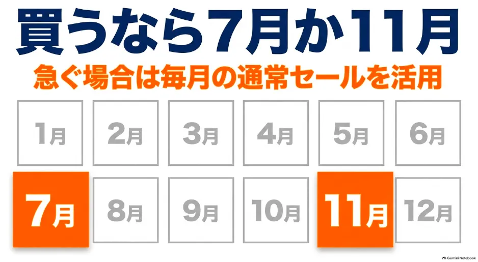 買うなら7月か11月の大型セールがおすすめで急ぐ場合は毎月の通常セールを活用することを示す年間カレンダー