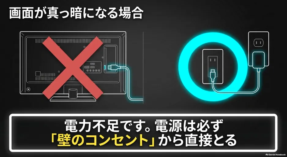 画面が真っ暗になる場合は電力不足が原因。電源はテレビのUSBではなく壁のコンセントから直接とる
