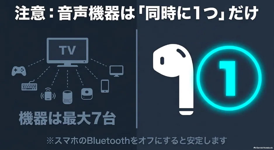 接続できる機器は最大7台だが音声機器は同時に1つまで。スマホのBluetoothをオフにすると安定するという注意点
