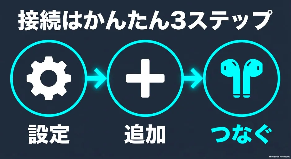 Fire TV StickのBluetooth接続は、設定・追加・つなぐのかんたん3ステップ