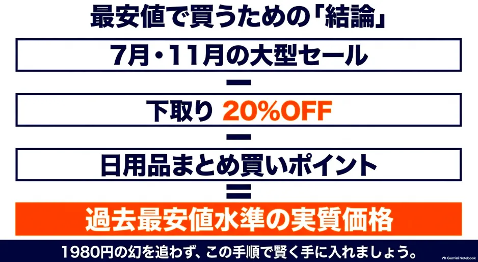 7月・11月の大型セール、下取り20%OFF、日用品まとめ買いポイントを組み合わせて過去最安値水準の実質価格にする結論をまとめたスライド