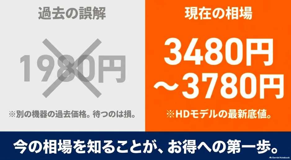 1980円は過去の別機器の価格であり現在のHDモデルの最新底値は3480円〜3780円であることを示した図解