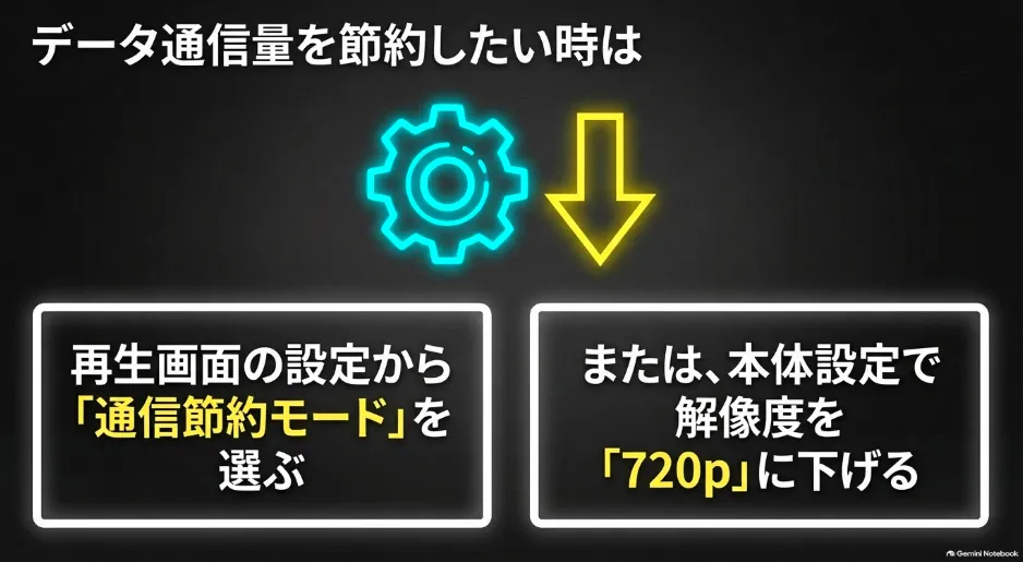 データ通信量を節約したい時は、再生画面から通信節約モードを選ぶか、本体設定で解像度を720pに下げる