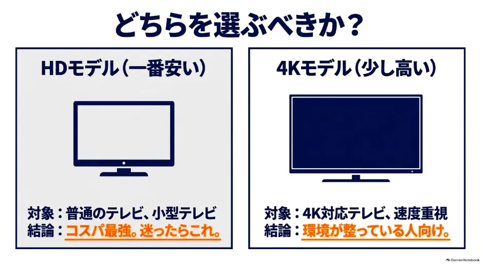 コスパ最強のHDモデルと4Kテレビ・速度重視の4Kモデルのどちらを選ぶべきか特徴を比較したスライド