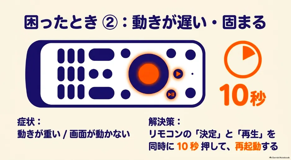 動きが遅い・固まる場合の解決策。リモコンの決定ボタンと再生ボタンを同時に10秒押して再起動する