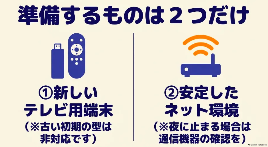 準備するものは2つだけ。新しいテレビ用端末と安定したネット環境