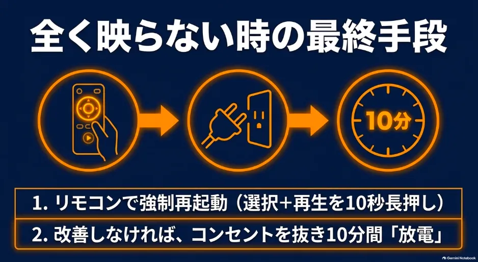 Fire TV Stickの画面が映らない時の強制再起動と放電のやり方