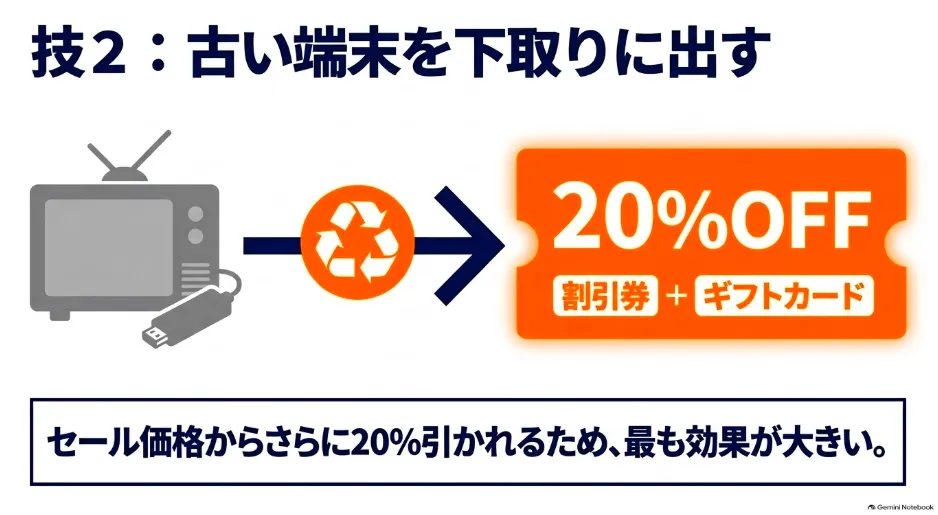 古いテレビ用端末を下取りに出すとセール価格からさらに20%OFFになる割引券とギフトカードがもらえることを示すスライド