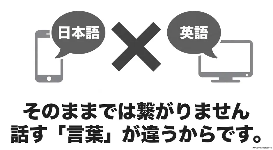 iPhoneとFire TV Stickは通信プロトコルが異なるためそのままでは繋がらないことを解説したスライド