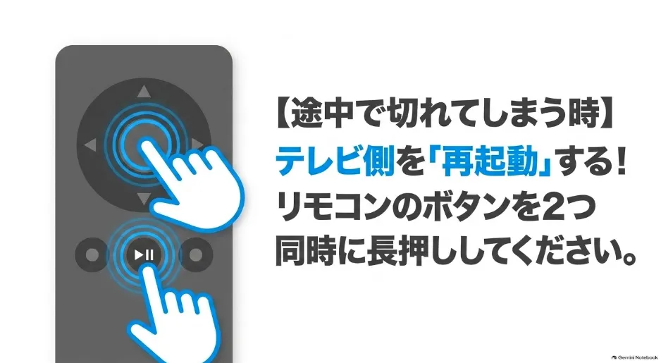 途中で切断される時の対策として、リモコンのボタンを長押ししてFire TV Stickを再起動する方法を解説したスライド