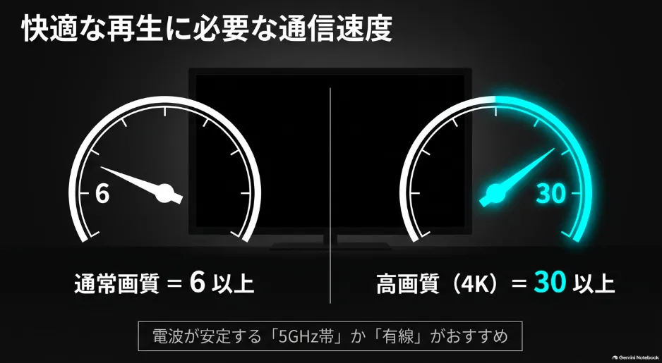 快適な再生に必要な通信速度は通常画質で6Mbps以上、高画質(4K)で30Mbps以上。5GHz帯か有線がおすすめ