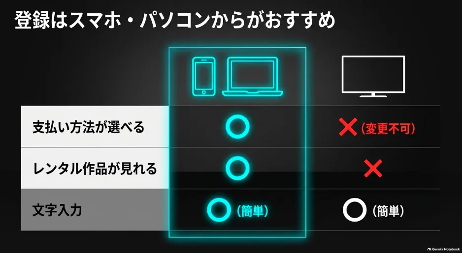 Huluの登録はスマホ・パソコンからがおすすめ。支払い方法が選べてレンタル作品も視聴可能、文字入力も簡単