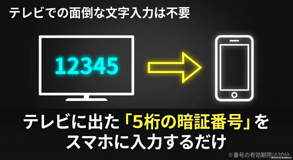 テレビでの面倒な文字入力は不要。テレビに出た5桁の暗証番号をスマホに入力するだけでログイン可能