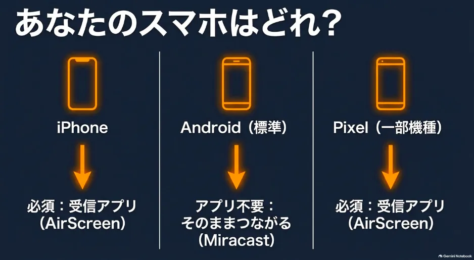 iPhone、Android、Pixel別のFire TV Stickミラーリング接続方法の違い
