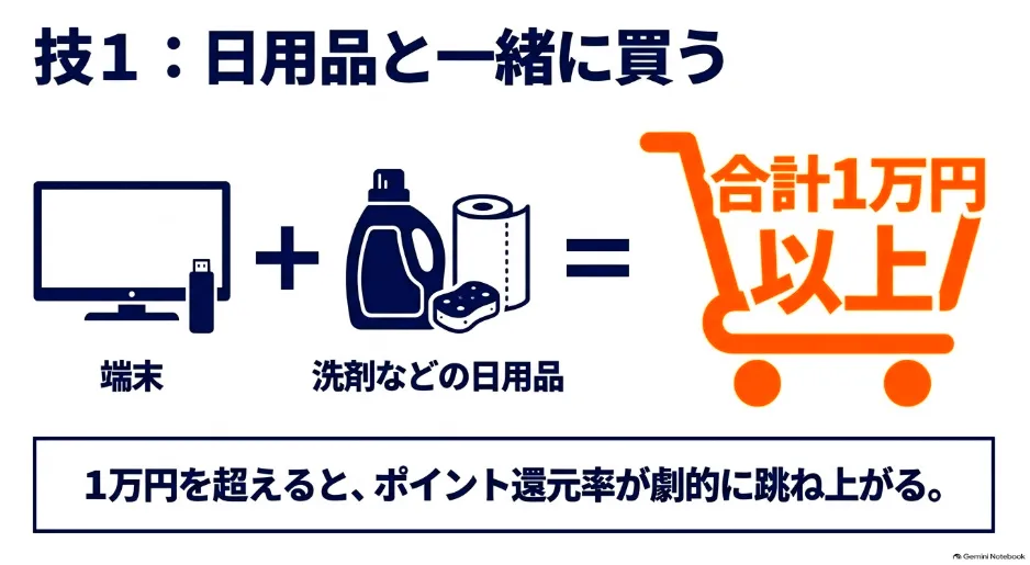 端末と洗剤などの日用品を合わせて合計1万円以上購入することでポイント還元率が跳ね上がるテクニックを図解したスライド