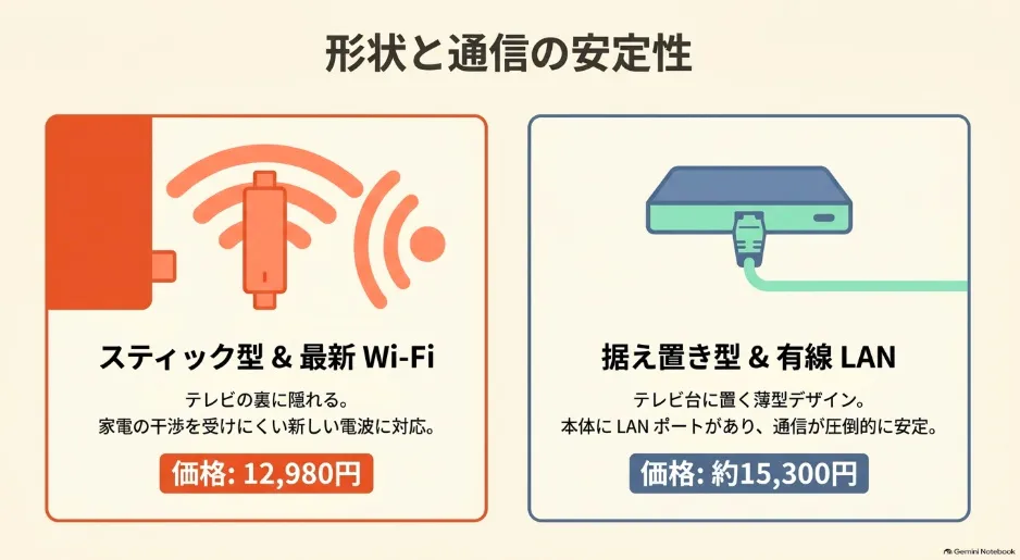 Fire TV Stick（スティック型・最新Wi-Fi）とGoogle TV Streamer（据え置き型・有線LAN）の形状と価格、通信安定性の比較。