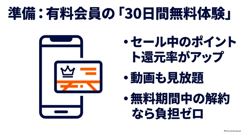 セール前の準備として有料会員の30日間無料体験を利用するとポイント還元率アップや動画見放題があり無料期間中解約なら負担ゼロであることを説明するスライド