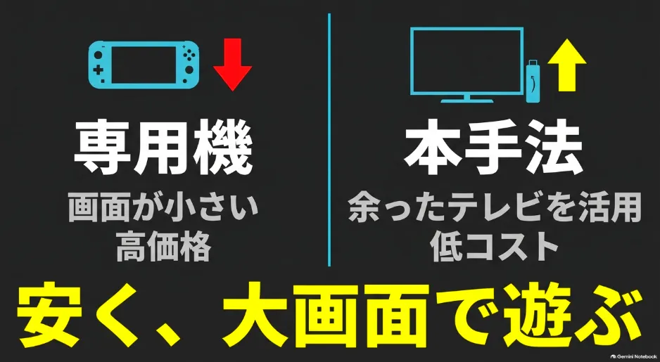 PlayStation PortalとFire TV Stickを使ったPS5リモートプレイ環境の比較