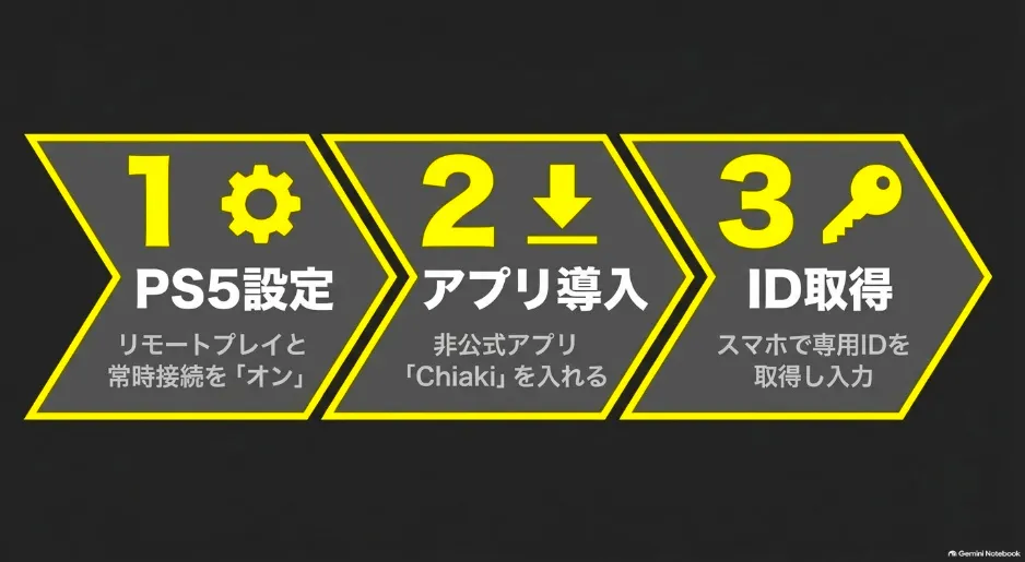 PS5の設定、Chiakiアプリの導入、専用IDの取得、ペアリングの4つの準備手順