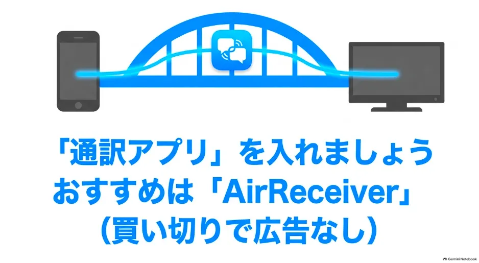 おすすめの受信アプリとして買い切り型のAirReceiverを紹介するスライド