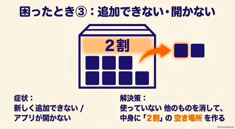 アプリが追加できない・開かない場合の解決策。使っていないアプリを消して全体の2割の空き容量を作る