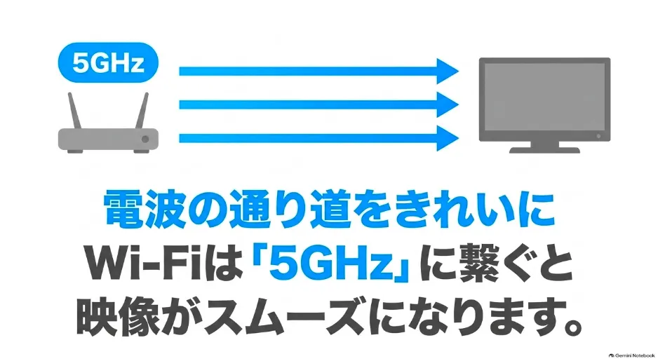 映像をスムーズにするためにWi-Fiを5GHz帯に接続することを推奨するスライド